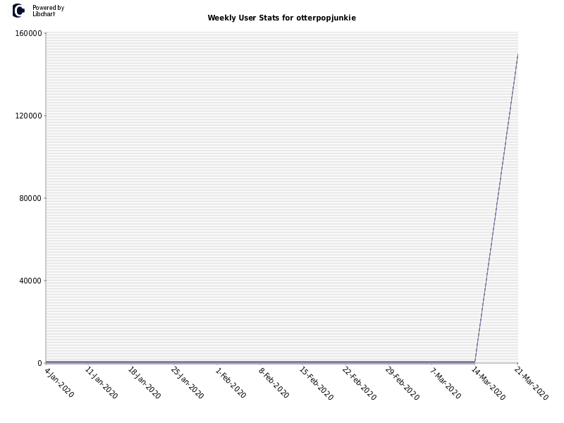 Weekly User Stats for otterpopjunkie